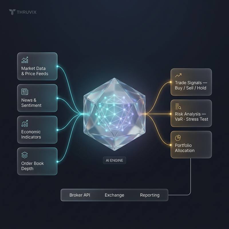 Diagram of the Thruvix AI engine: market data, news sentiment, economic indicators and order-book depth feed a central core that outputs trade signals, risk analysis and portfolio allocation
